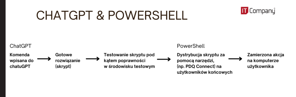 ChatGPT i Powershell - zastosowanie 