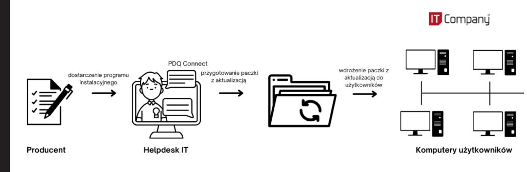 schemat aaktualizacji z wykorzystaniem narzędzia pdq connect
