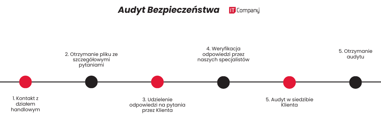 Audyt bezpieczeństwa