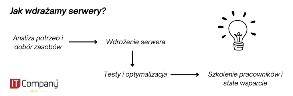 jak wdrażamy serwery